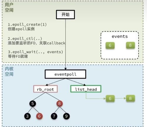 Socket网络通信过程与IO多路复用原理在软件开发中的应用